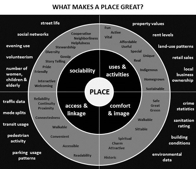 what makes a place great 1 23 15